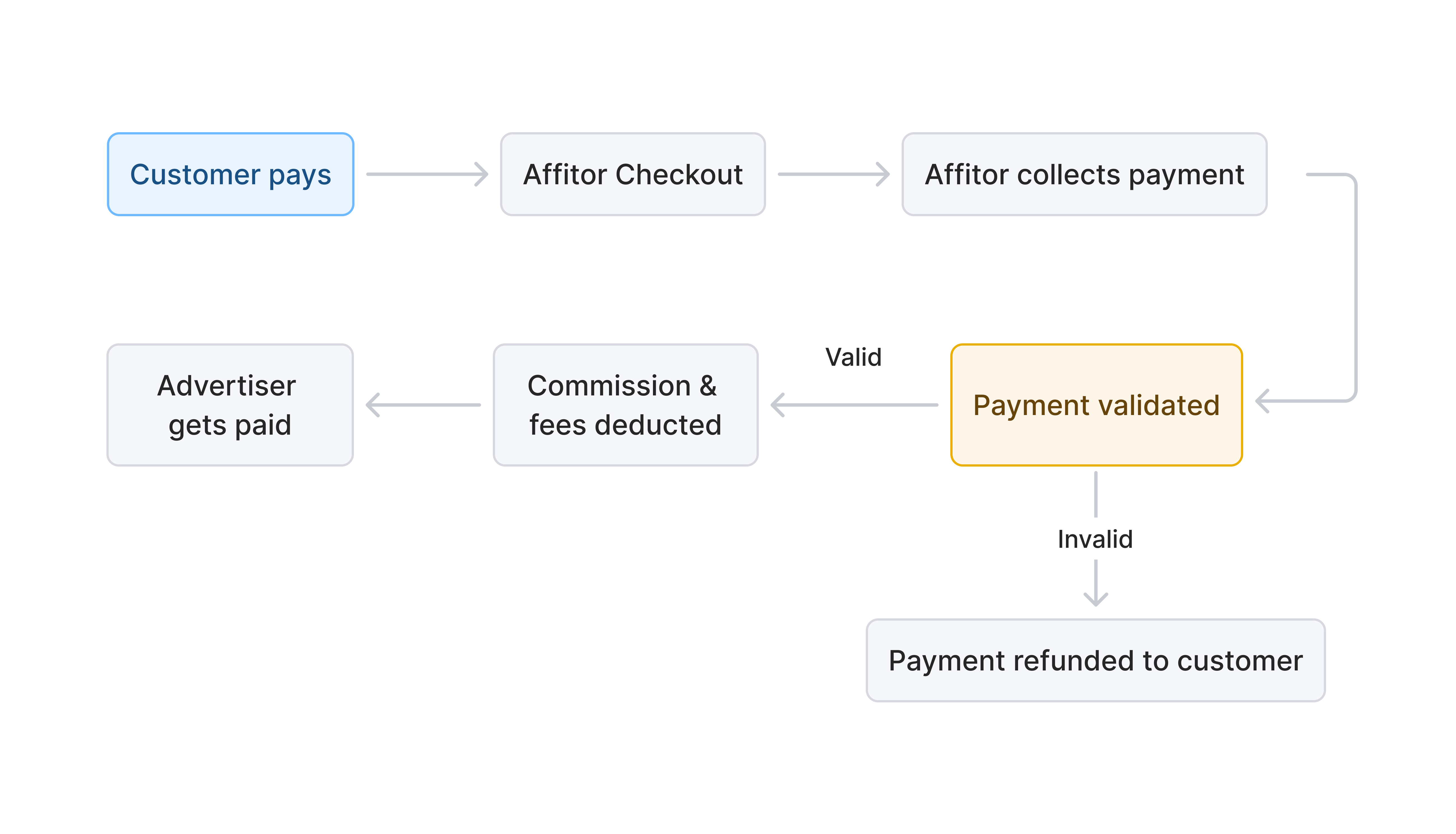 Affitor Pay Flow